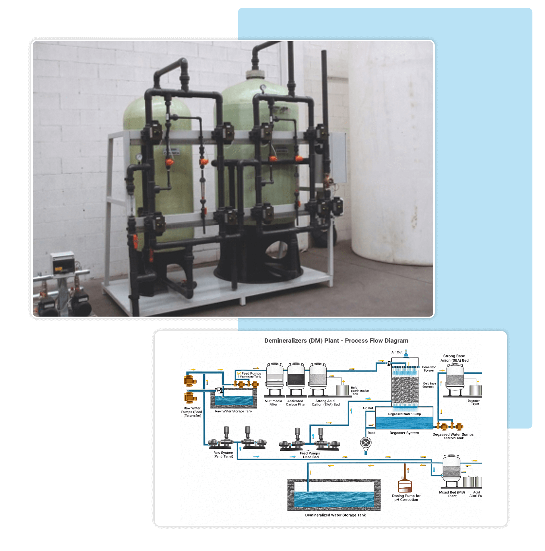 Demineralized (DM & DI) Plants & Mixed Bed Plants